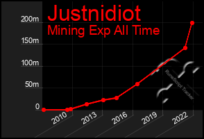 Total Graph of Justnidiot