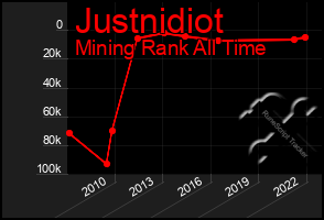 Total Graph of Justnidiot