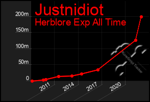 Total Graph of Justnidiot