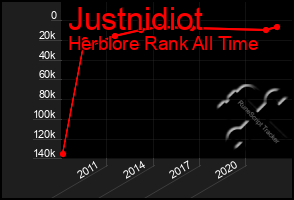 Total Graph of Justnidiot