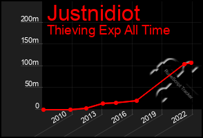 Total Graph of Justnidiot