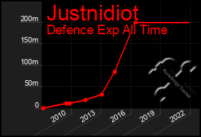 Total Graph of Justnidiot