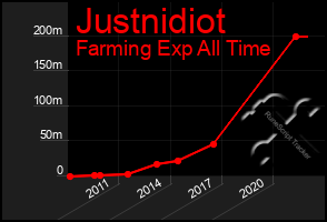 Total Graph of Justnidiot