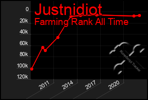 Total Graph of Justnidiot