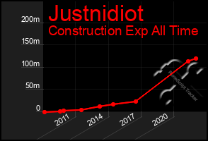 Total Graph of Justnidiot