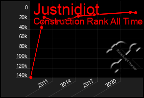 Total Graph of Justnidiot