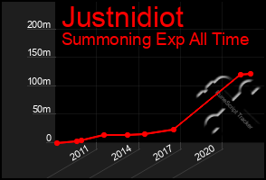 Total Graph of Justnidiot