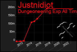 Total Graph of Justnidiot