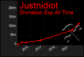 Total Graph of Justnidiot