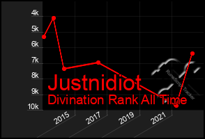 Total Graph of Justnidiot