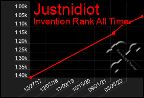 Total Graph of Justnidiot