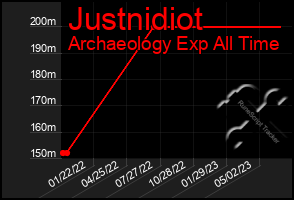 Total Graph of Justnidiot