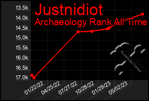 Total Graph of Justnidiot