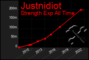 Total Graph of Justnidiot