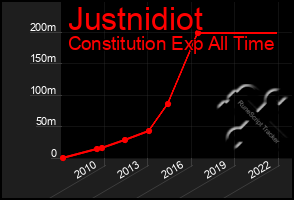 Total Graph of Justnidiot