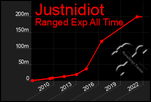 Total Graph of Justnidiot