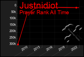 Total Graph of Justnidiot