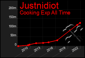 Total Graph of Justnidiot