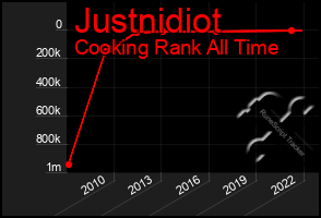 Total Graph of Justnidiot