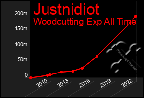 Total Graph of Justnidiot