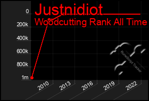 Total Graph of Justnidiot