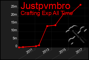 Total Graph of Justpvmbro