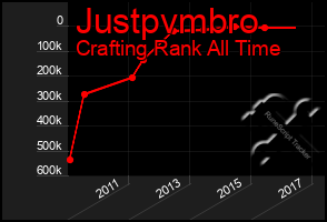 Total Graph of Justpvmbro