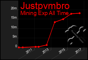 Total Graph of Justpvmbro