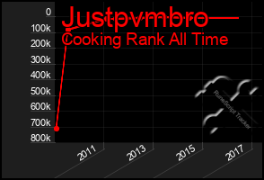 Total Graph of Justpvmbro