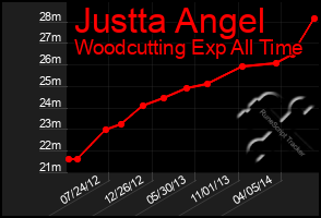 Total Graph of Justta Angel