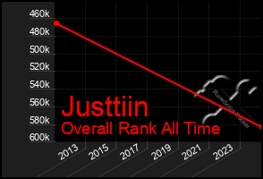 Total Graph of Justtiin
