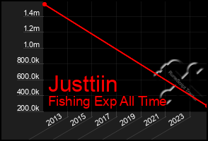 Total Graph of Justtiin