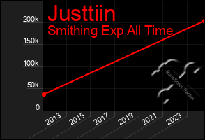 Total Graph of Justtiin