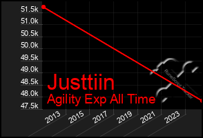 Total Graph of Justtiin