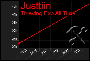 Total Graph of Justtiin