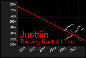Total Graph of Justtiin