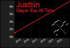 Total Graph of Justtiin