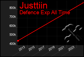 Total Graph of Justtiin