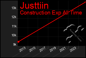 Total Graph of Justtiin