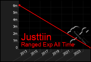 Total Graph of Justtiin