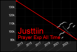 Total Graph of Justtiin