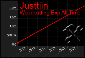 Total Graph of Justtiin