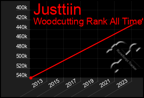 Total Graph of Justtiin