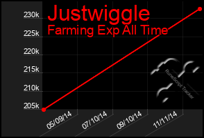 Total Graph of Justwiggle