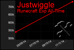 Total Graph of Justwiggle