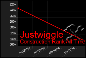 Total Graph of Justwiggle