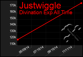 Total Graph of Justwiggle