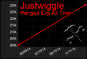 Total Graph of Justwiggle