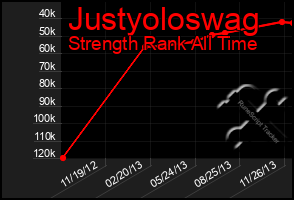 Total Graph of Justyoloswag