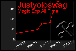 Total Graph of Justyoloswag